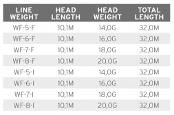 Рыболовная леска Scientific Anglers Mastery Volantis Float 18g WF-7-F 138901