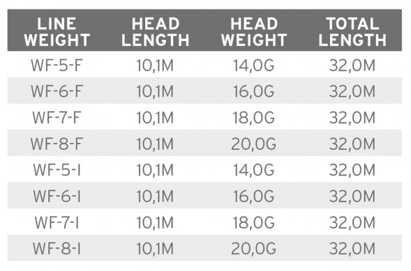 Рыболовная леска Scientific Anglers Mastery Volantis Float 18g WF-7-F 138901 в Екатеринбурге